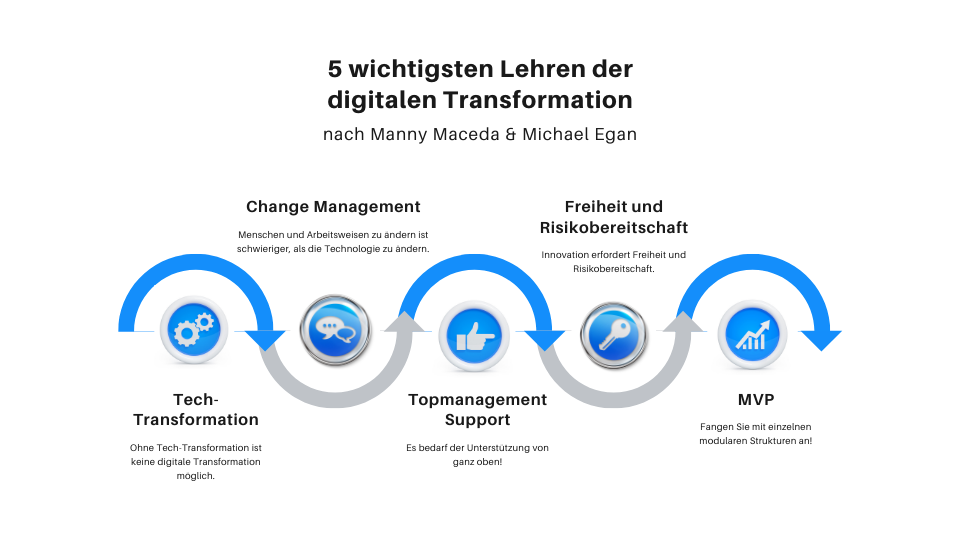  5 Lehren der digitalen Transformation 