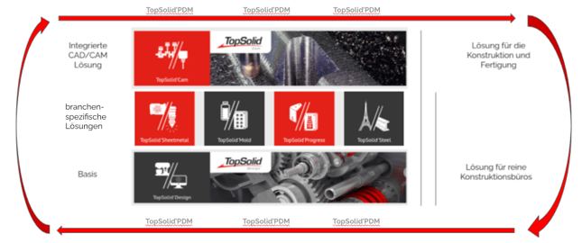 Voll integrierte Lösung von TopSolid