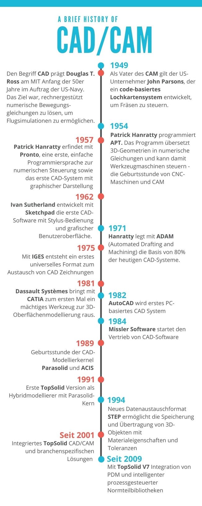CAD_CAM History Timeline Infographic