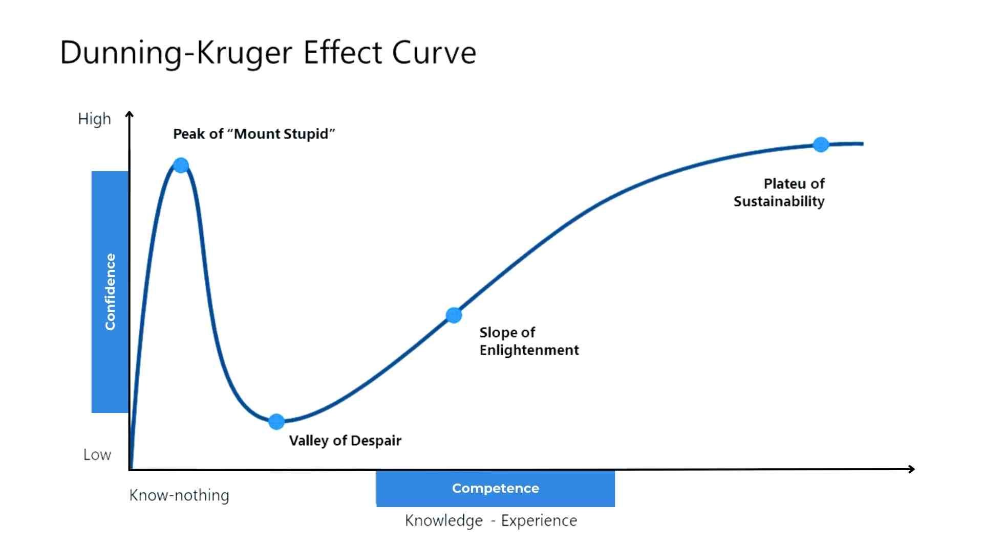 Dunning-Kruger Effect Curve