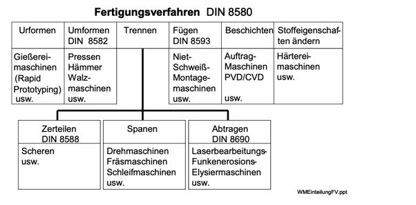 Fertigungsverfahren