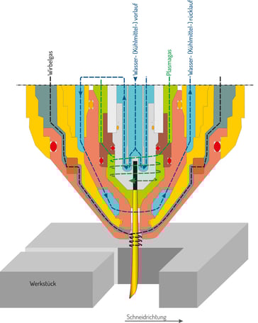 Darstellung des Kjellberg-Prinzips: Plasmaschneiden.