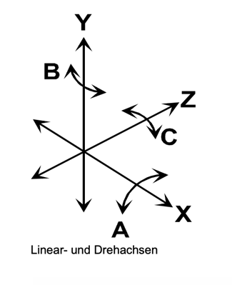 Konstruktionsachsen