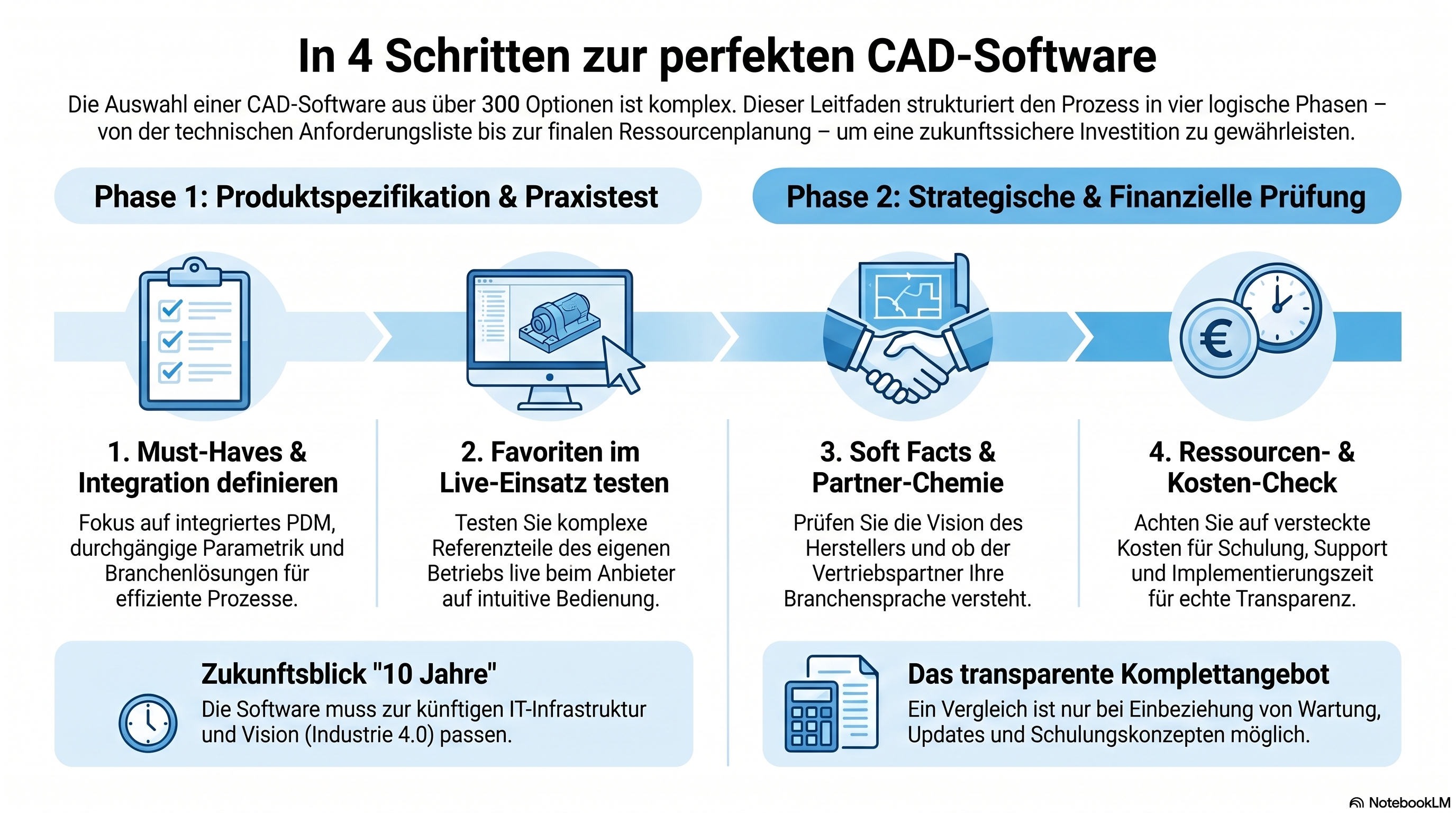 Vier_Schritte_zur_CAD-Software