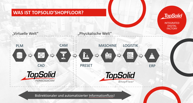 Physische und virtuelle Welt