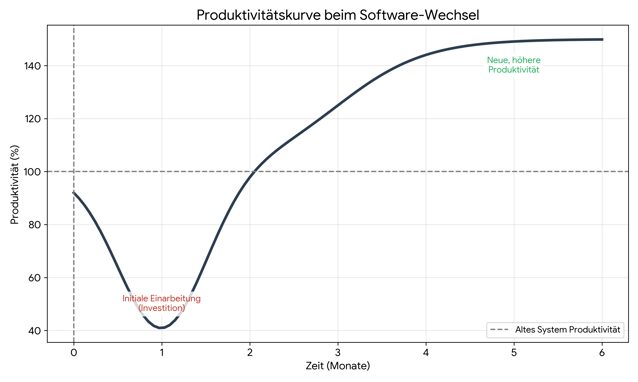 produktivität
