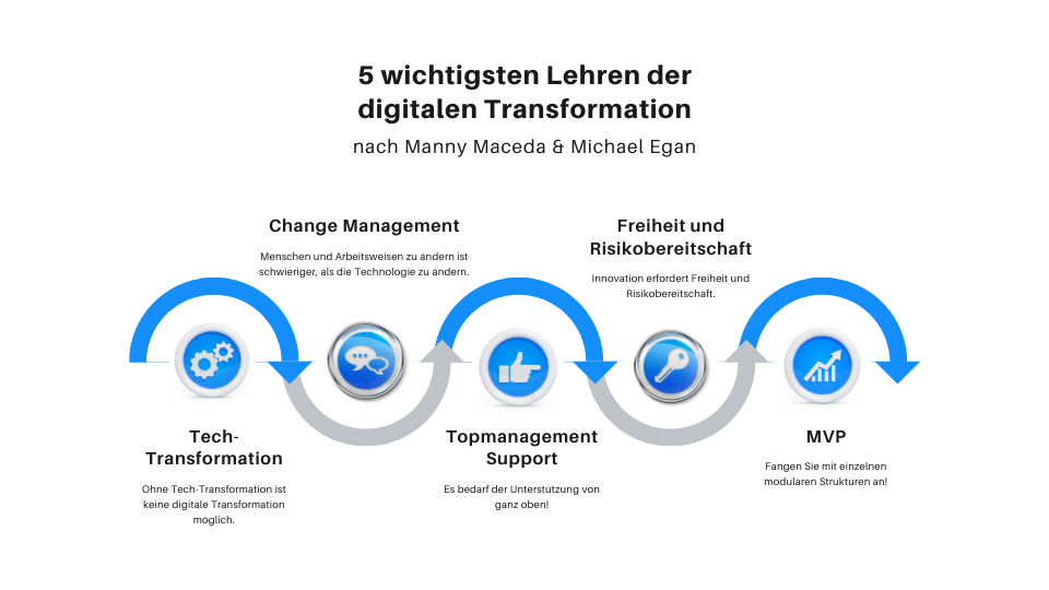 5 Lehren der digitalen Transformation